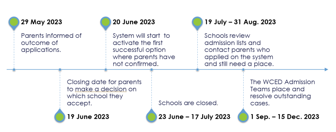 Learner Admissions - timelines going forward